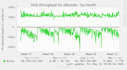 monthly graph