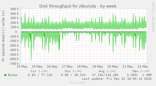 Disk throughput for /dev/sda