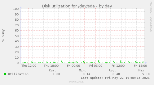 Disk utilization for /dev/sda