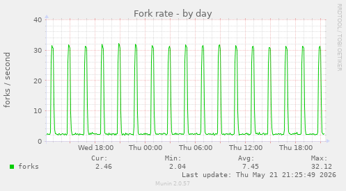 Fork rate