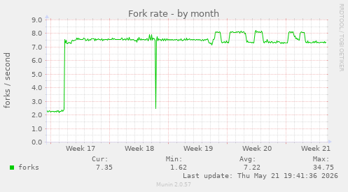 Fork rate