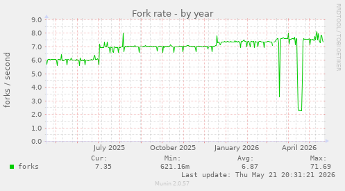 Fork rate