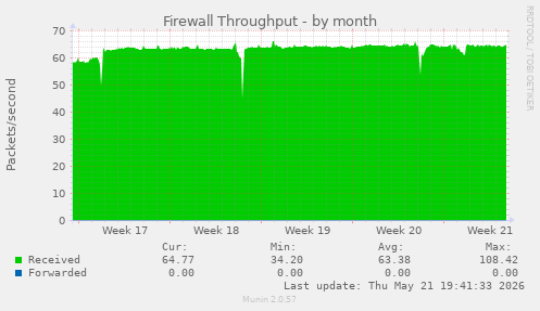 Firewall Throughput