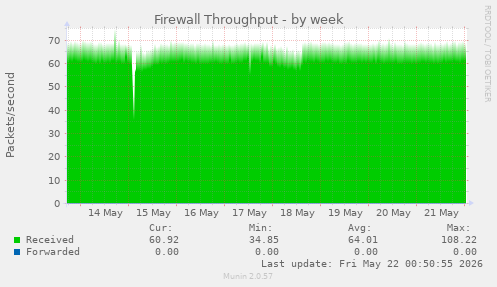 Firewall Throughput