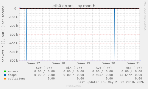 eth0 errors