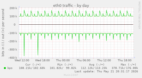 daily graph
