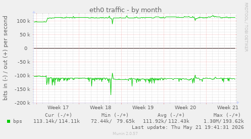 eth0 traffic