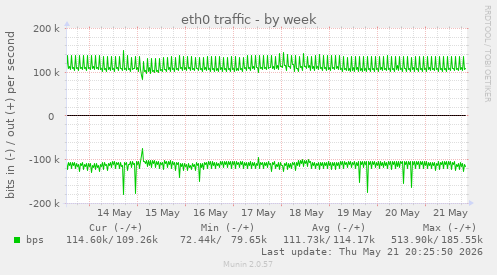 weekly graph