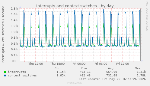 Interrupts and context switches