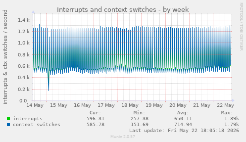 Interrupts and context switches