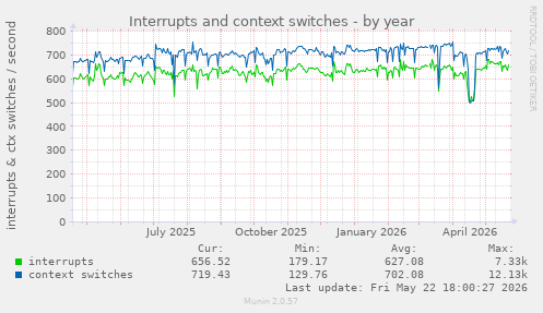 yearly graph
