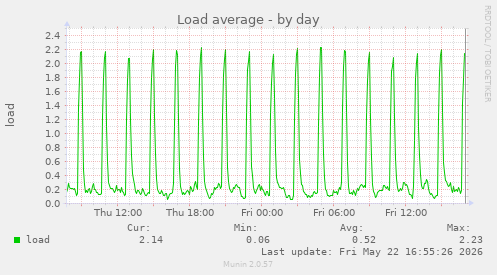 Load average