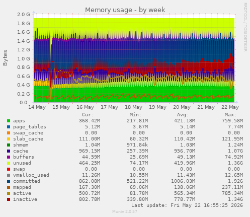 Memory usage