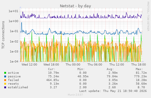 Netstat