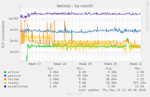 Netstat