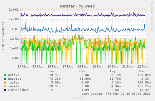 Netstat