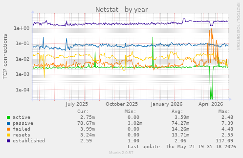 Netstat