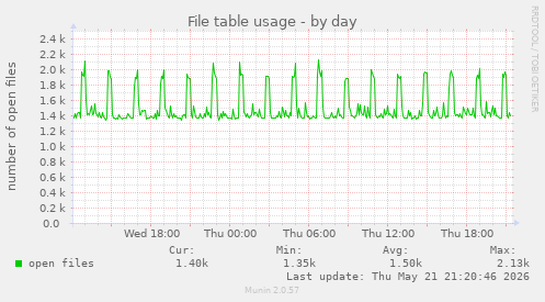 File table usage