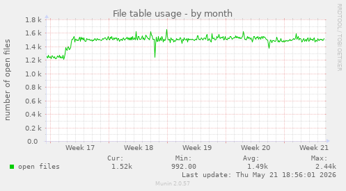 File table usage