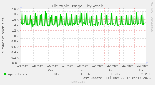 File table usage