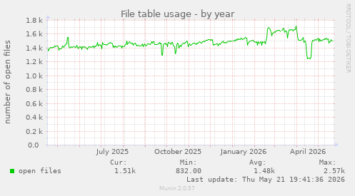 File table usage