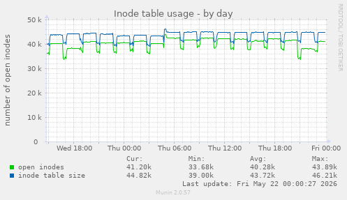 daily graph