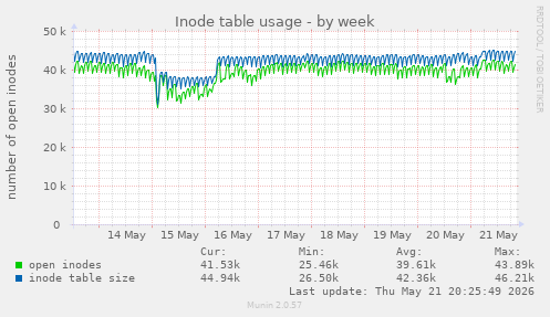 weekly graph