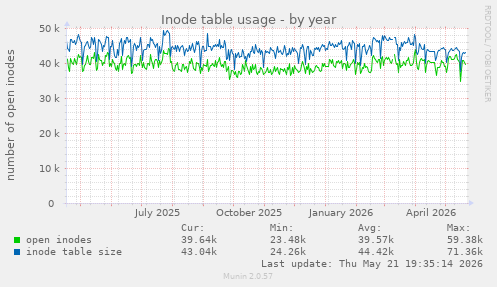 Inode table usage