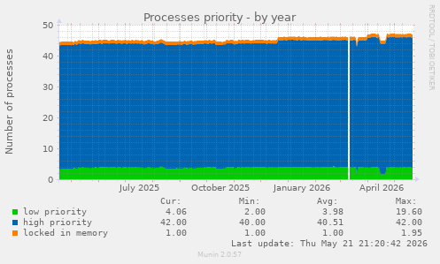 Processes priority