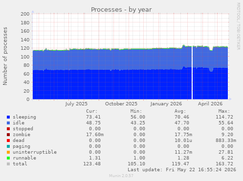Processes