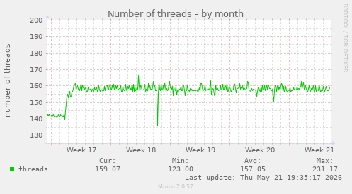 Number of threads