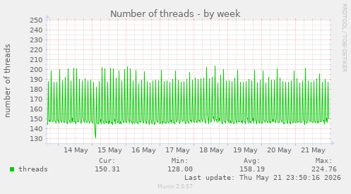 Number of threads