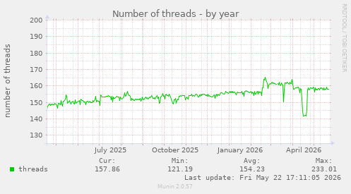 Number of threads
