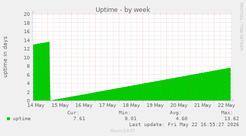 Uptime
