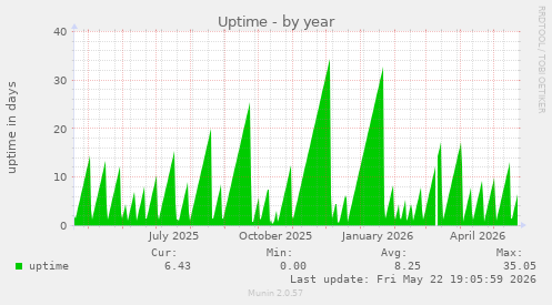 yearly graph