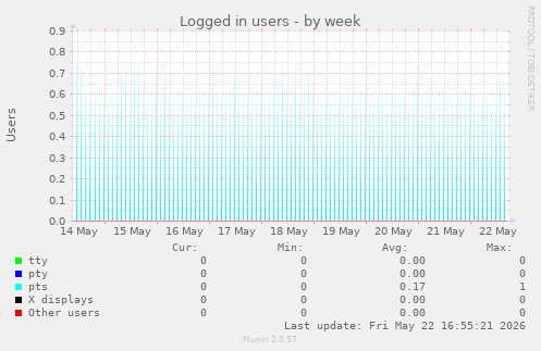 Logged in users