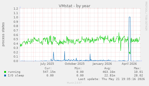 VMstat