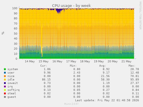 CPU usage