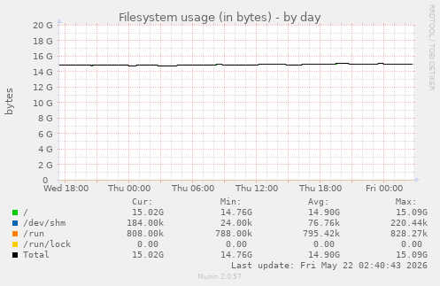 Filesystem usage (in bytes)