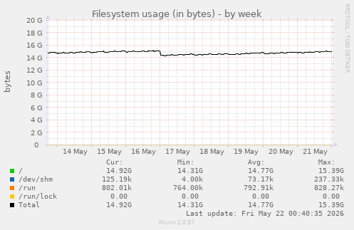 Filesystem usage (in bytes)