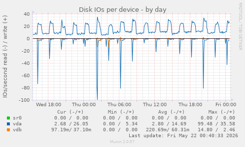 Disk IOs per device