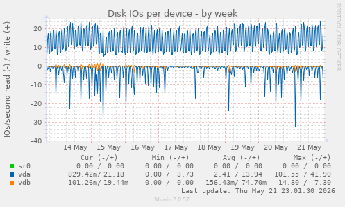 Disk IOs per device