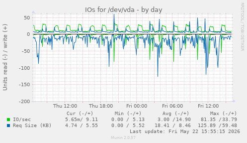 IOs for /dev/vda