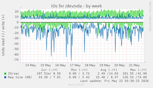 IOs for /dev/vda