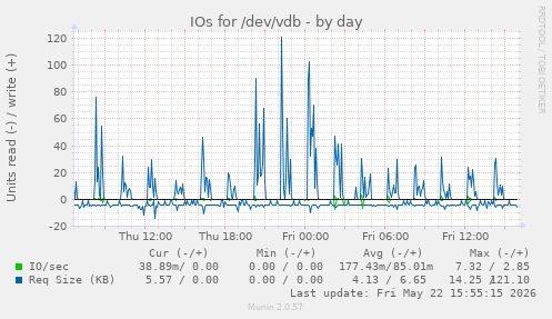 IOs for /dev/vdb