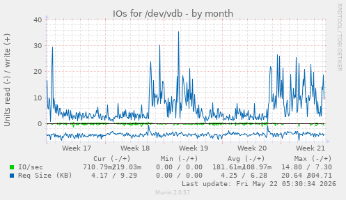 monthly graph
