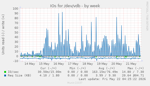 IOs for /dev/vdb