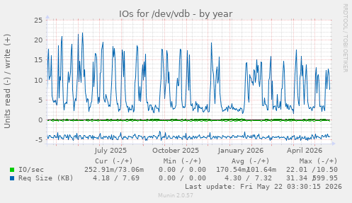 yearly graph