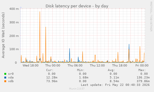 Disk latency per device