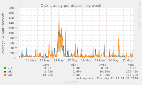 Disk latency per device